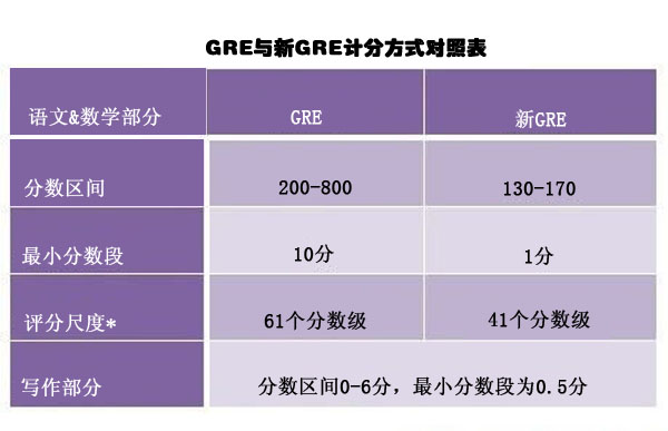 GRE成绩对照