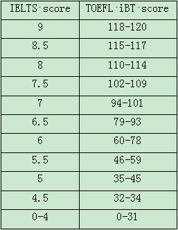 托福雅思总分换算