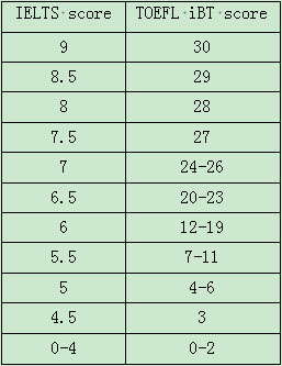 托福雅思听力换算