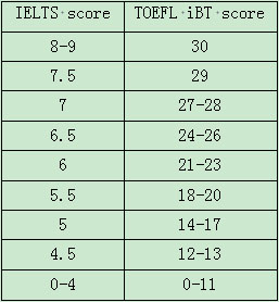 托福雅思写作换算