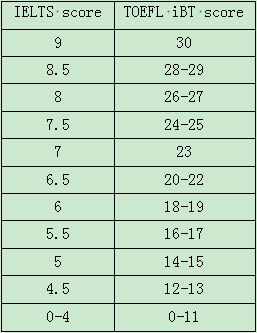 托福雅思口语换算