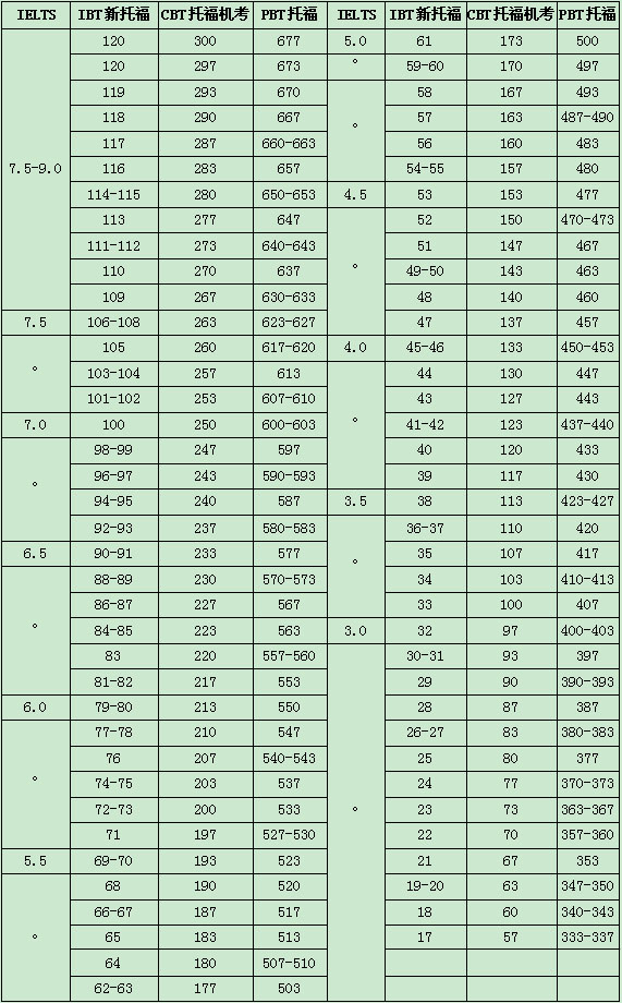 托福成绩与雅思成绩换算