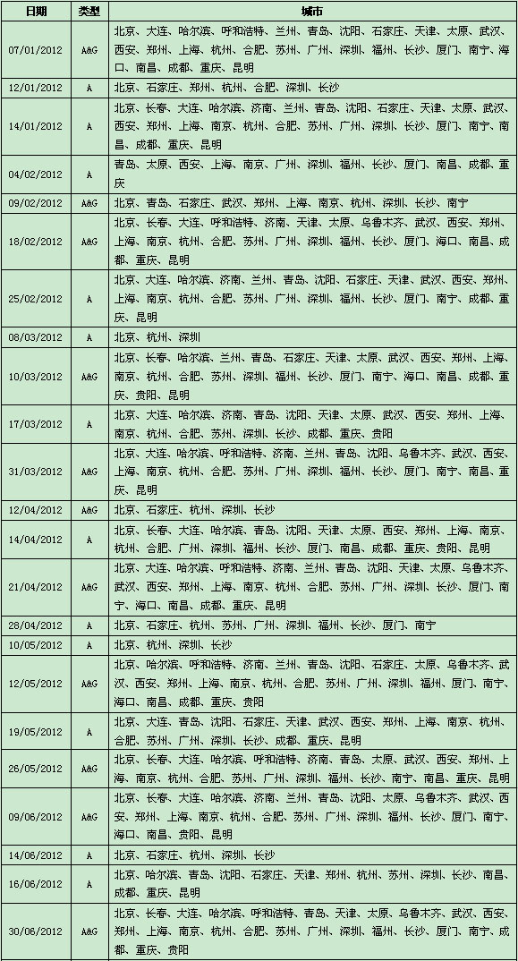 2012年各地雅思考试