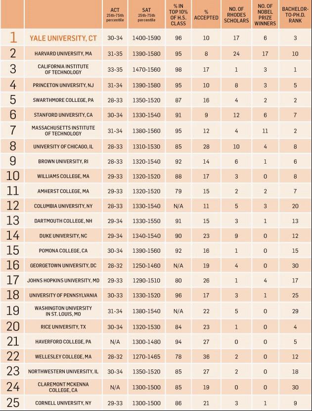 最适合天才的25所学校