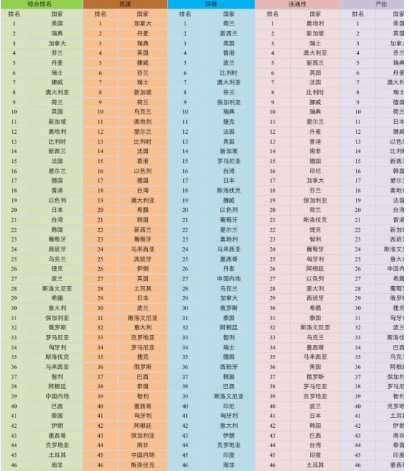 全球可持续性科学,世界大学专业排名。