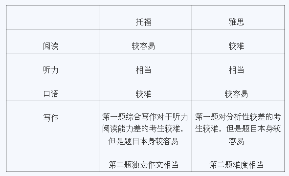 托福、雅思题目难度分析图