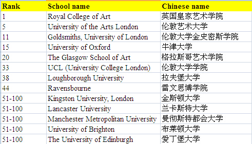 服装设计专业大学排名_世界大学排名