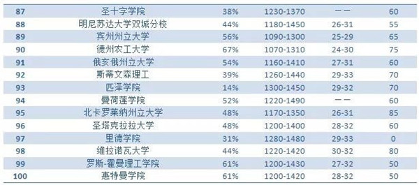 2019年美国大学排行榜_2019年 美国Usnews世界大学排行榜出炉 中国高校排名