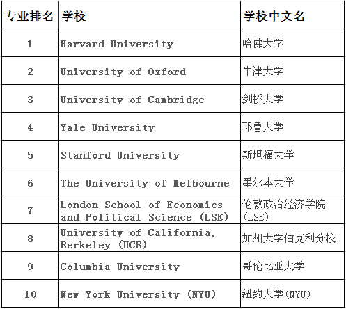 2019年世界大学排行_2019年最新QS世界大学学科排行榜