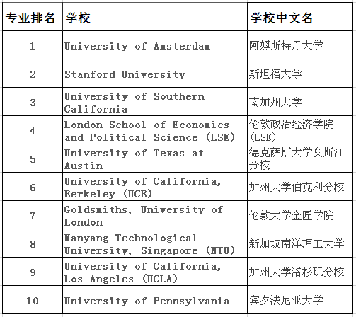 2019年世界大学排行_2019年最新QS世界大学学科排行榜